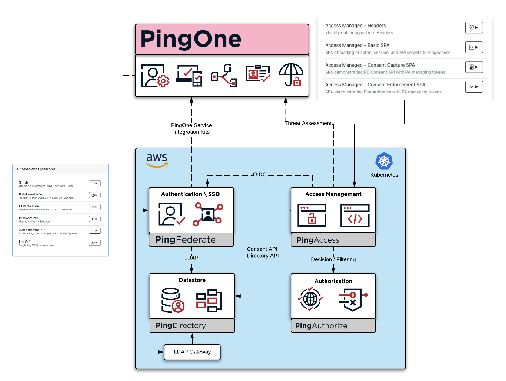 Facile Architecture Diagram